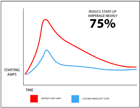 Coleman | Kit de arranque suave Mach | 1497-3601