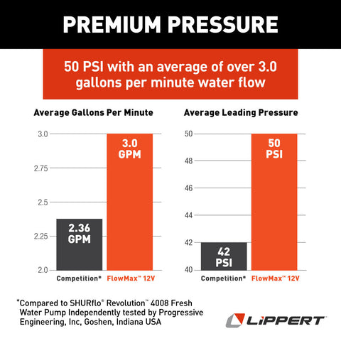 Lippert | Flow Max Water Pump | 689052 | 12 V | 3.0 GPM | 50 PSI