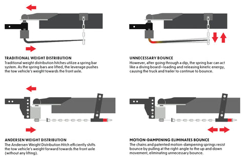 Andersen 3324 Weight Distribution Hitch vs Traditional Spring Bar - Motion Dampening Diagram | United RV Parts