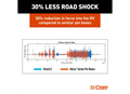 Curt Helux 5th Wheel Pin Box Road Shock Reduction Chart - 30% Less Force vs Competitors | United RV Parts