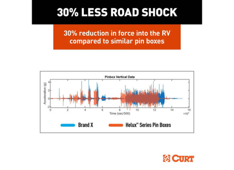 Curt Helux 5th Wheel Pin Box Road Shock Reduction Chart - 30% Less Force vs Competitors | United RV Parts