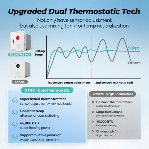 Fogatti | Tankless Water Heater | Instashower9Pro | 66,000 BTU | Includes Intelligent Digital Control remote